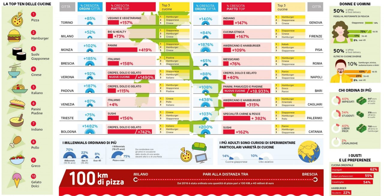 A Monza è boom di panini e sushi