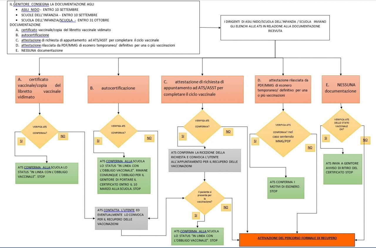 Ecco quanti sono i non vaccinati in Lombardia