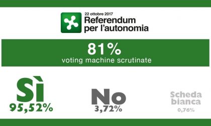 Referendum Lombardia ecco i risultati