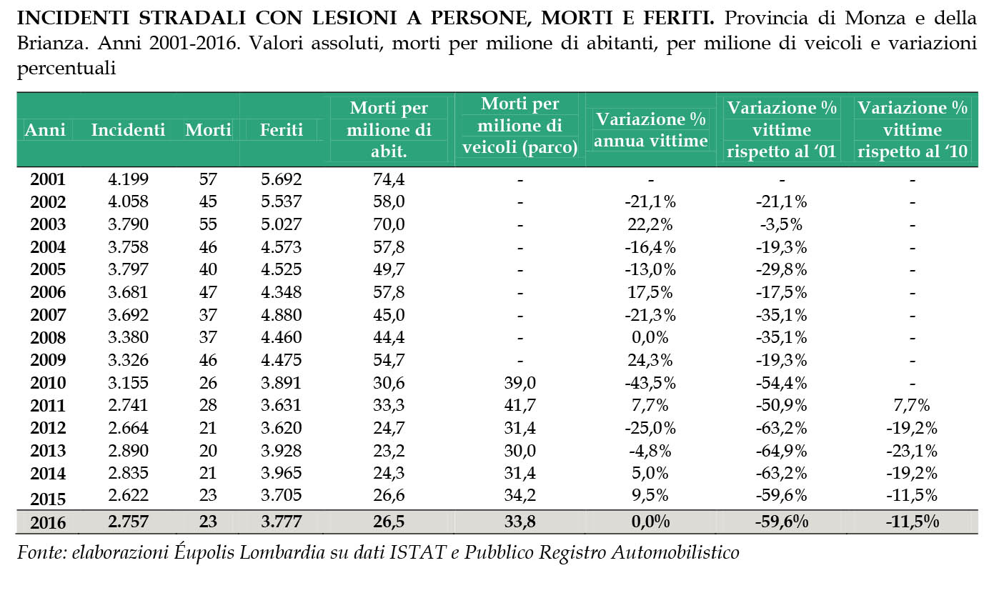 Aumentano Gli Incidenti E I Feriti Sulle Strade - Prima Monza