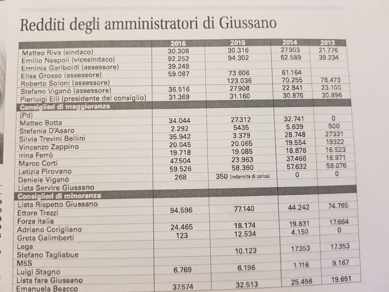 Dichiarazioni dei redditi degli amministratori di Giussano