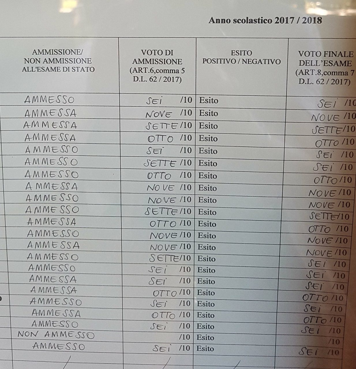 Diploma di terza media, tutti i voti