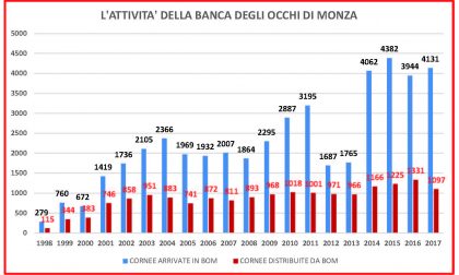 La Banca degli occhi di Monza compie vent'anni