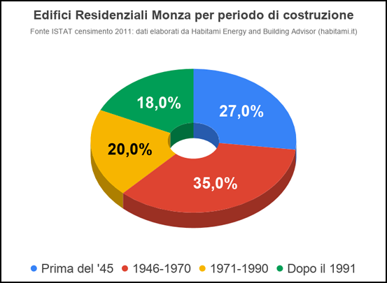 Impianti nuovi per aiutare ambiente e portafoglio