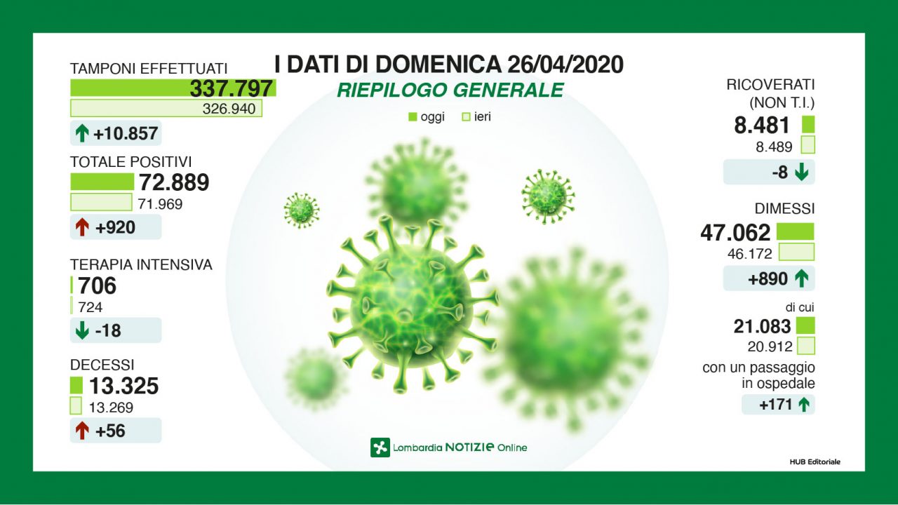Sessanta contagiati in più  in Brianza in un giorno