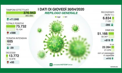 Coronavirus in Lombardia, gli aggiornamenti del 30 aprile VIDEO