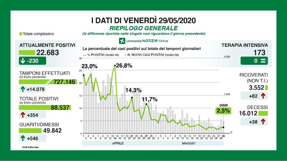 Covid-19: in Brianza 30 nuovi positivi. Tutti i dati del 29 maggio
