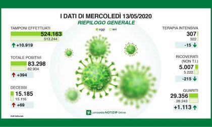 Coronavirus: il punto sui contagi oggi, mercoledì 13 maggio VIDEO