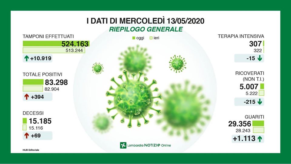 Coronavirus: il punto sui contagi oggi, mercoledì 13 maggio VIDEO
