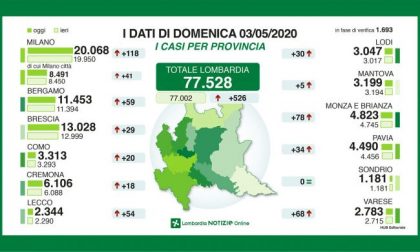 Coronavirus, i dati di oggi domenica 3 maggio in Lombardia: a Monza salgono i contagi