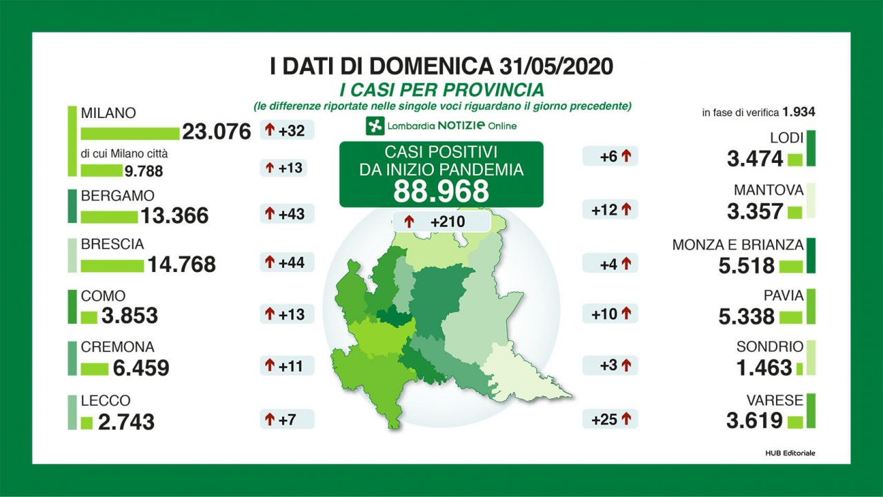 Coronavirus Lombardia, i dati di oggi domenica 31 maggio 2020
