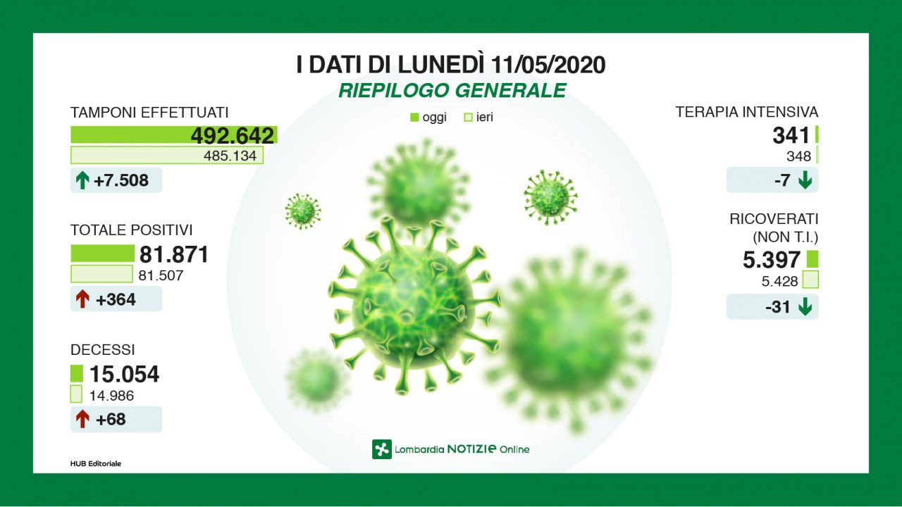 Coronavirus: i dati dell’11 maggio. In Brianza i nuovi casi sono 19