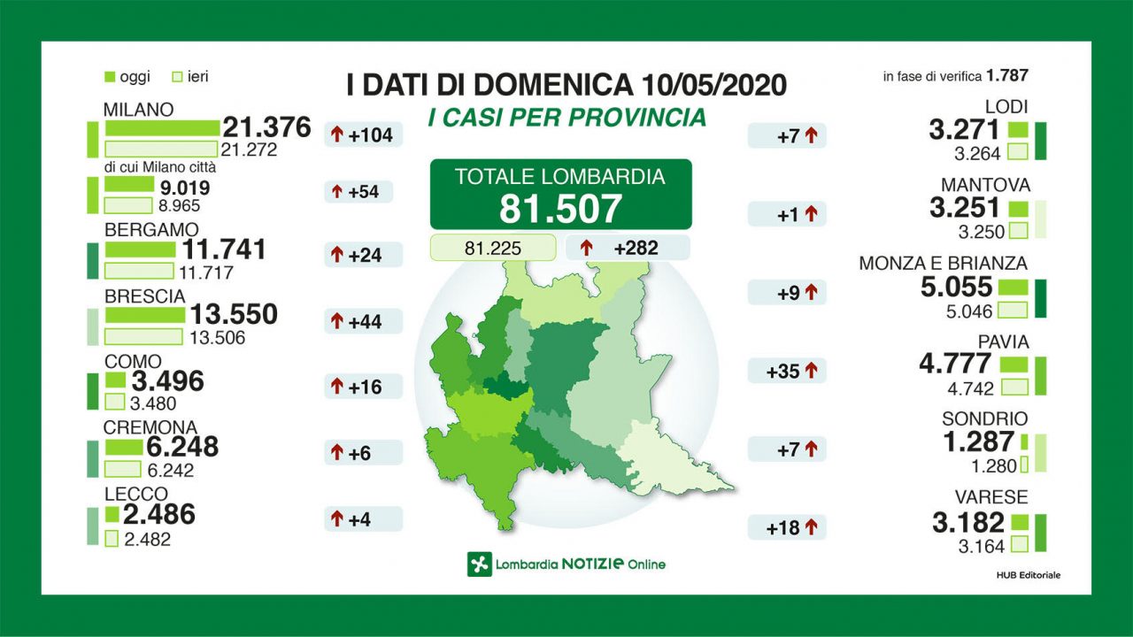 Coronavirus, gli ultimi dati da Regione Lombardia