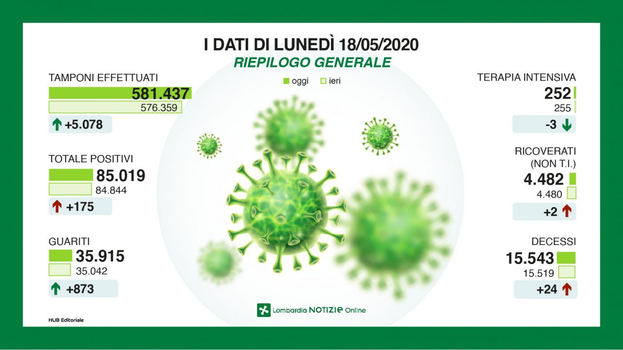 Coronavirus: solo nove i nuovi positivi in Brianza nelle ultime 24 ore VIDEO