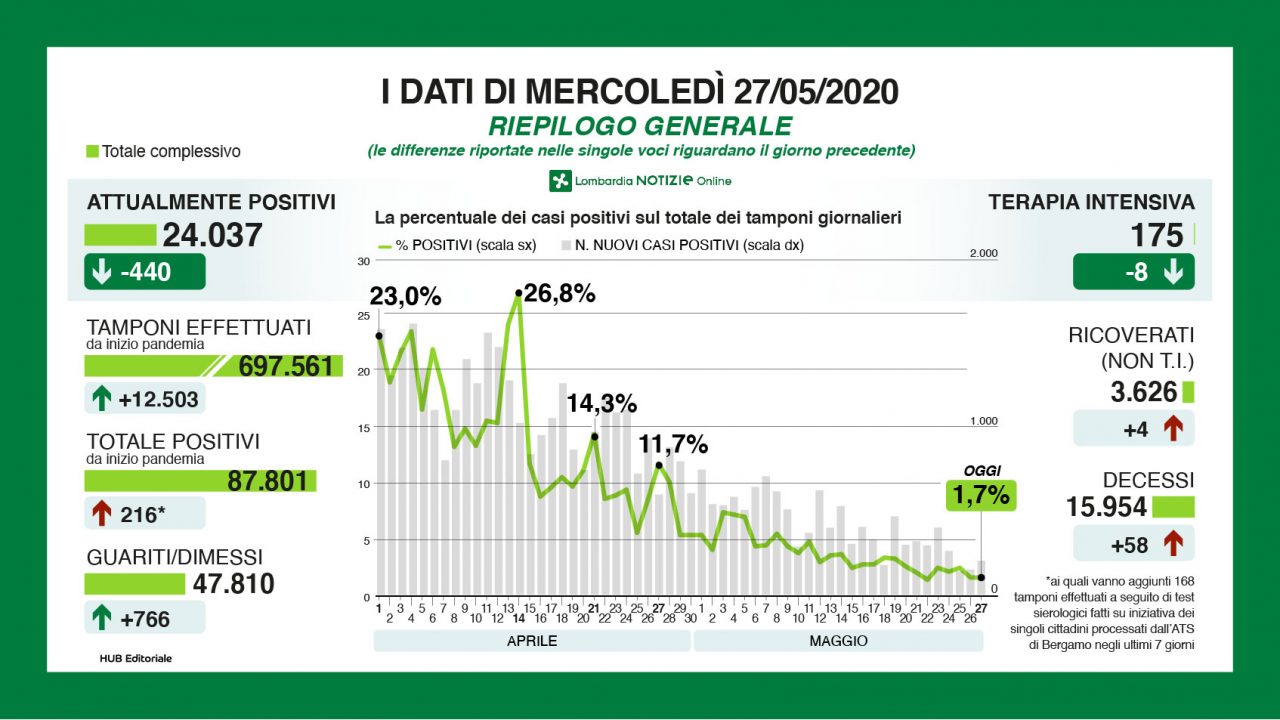 Coronavirus: i dati del contagio di mercoledì 27 maggio