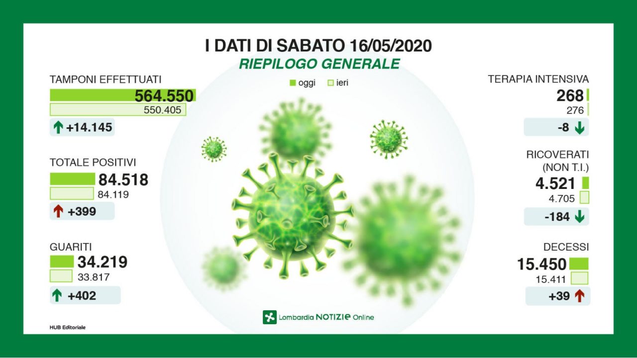 Coronavirus, sabato 16 maggio: in Brianza altri 46 contagi