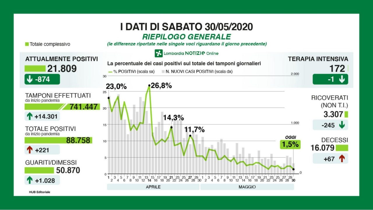 Coronavirus: i dati di sabato 30 maggio. In Provincia MB solo 4 positivi