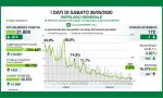 Coronavirus: i dati di sabato 30 maggio. In Provincia MB solo 4 positivi