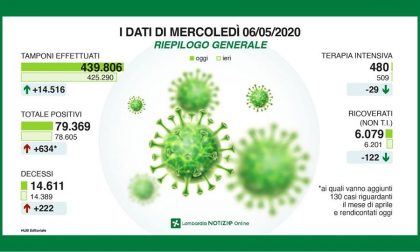 Coronavirus: gli aggiornamenti di oggi, mercoledì 6 maggio VIDEO