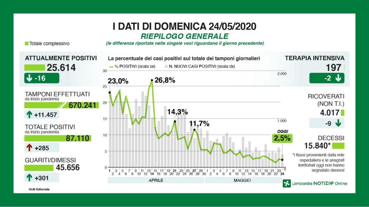 Coronavirus: oggi in Brianza 18 nuovi contagi, il punto di domenica 24 maggio