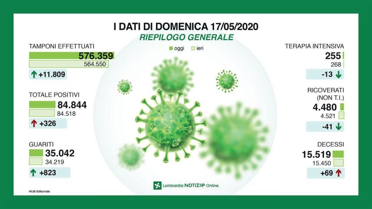 Coronavirus, domenica 17 maggio: contagi dimezzati in Brianza