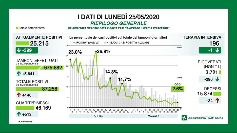 Coronavirus: il punto della situazione oggi lunedì 25 maggio (in Brianza +21)
