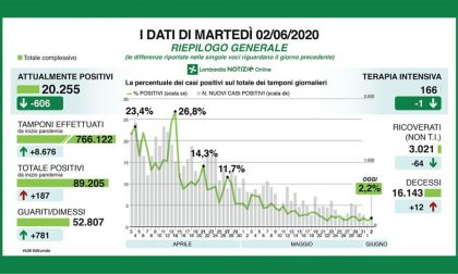 Coronavirus: in Lombardia 187 nuovi casi ( +7 in Brianza) I DATI