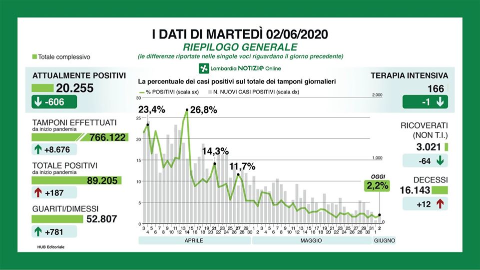 Coronavirus: in Lombardia 187 nuovi casi ( +7 in Brianza) I DATI