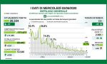 In Lombardia 237 nuovi casi positivi (28 in Brianza) TUTTI I DATI