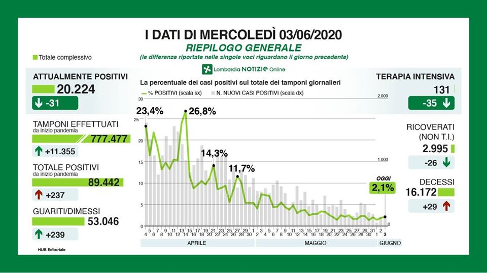 In Lombardia 237 nuovi casi positivi (28 in Brianza) TUTTI I DATI