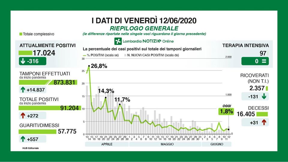 Coronavirus: in Lombardia 272 nuovi positivi (+25 in Brianza) I DATI
