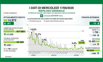 Lombardia: 242 nuovi contagi da Coronavirus (+43 in Brianza)