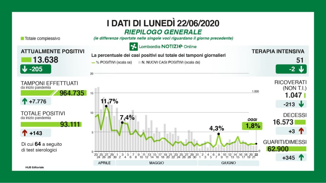 Coronavirus Lombardia: i dati di oggi, lunedì 22 giugno