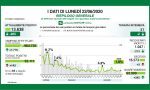 Coronavirus Lombardia: i dati di oggi, lunedì 22 giugno