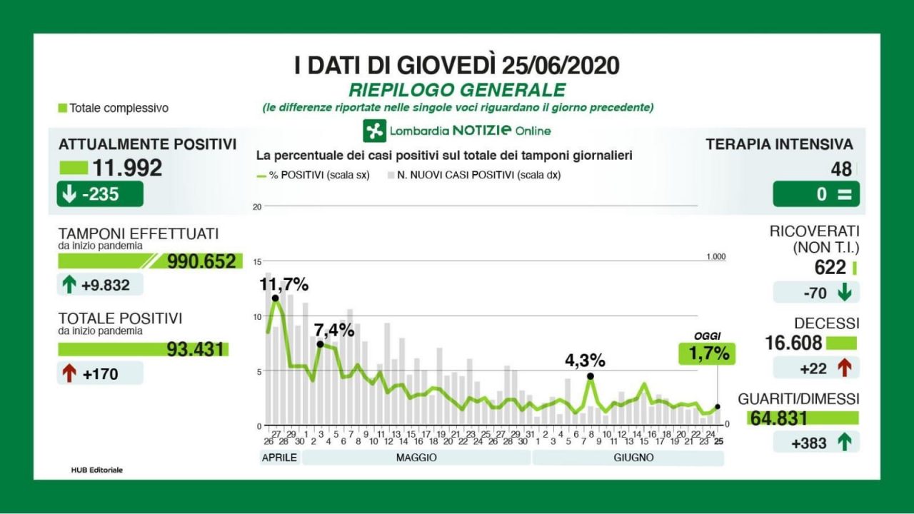 Coronavirus, i dati del 25 giugno