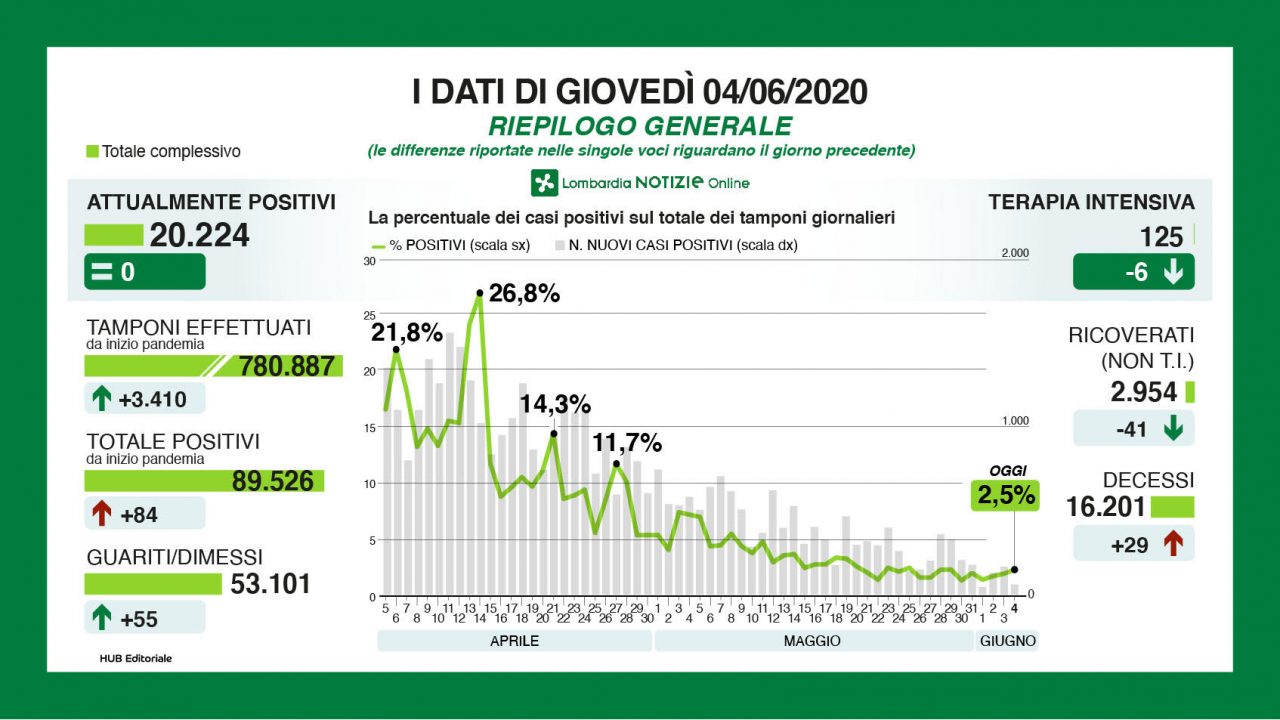 Coronavirus Lombardia: i dati di oggi, giovedì 4 giugno (+3 in Brianza)