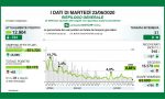 Covid-19: scendono sotto quota mille i ricoverati negli ospedali lombardi I DATI