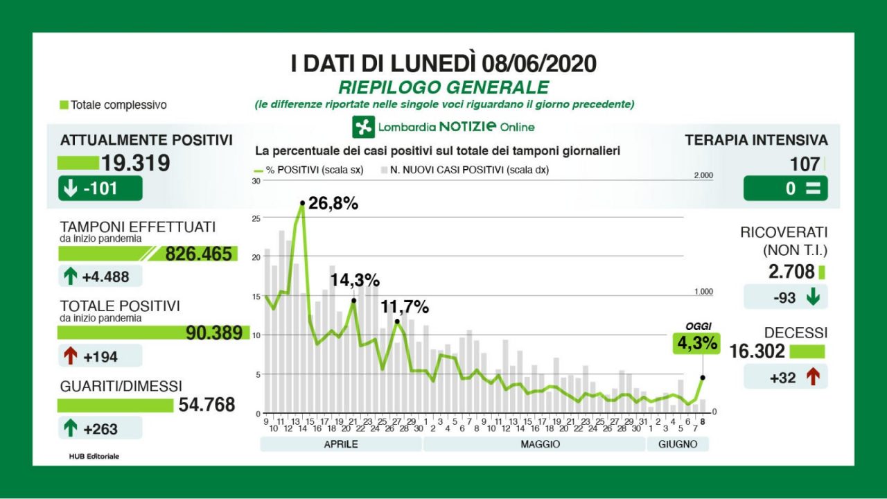 Coronavirus Lombardia, i dati di oggi lunedì 8 giugno (+10 in Brianza)