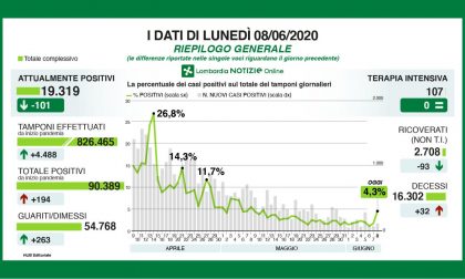 Coronavirus Lombardia, i dati di oggi lunedì 8 giugno (+10 in Brianza)