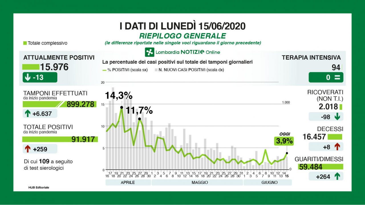 Coronavirus: 259 nuovi positivi e 8 decessi in Lombardia I DATI