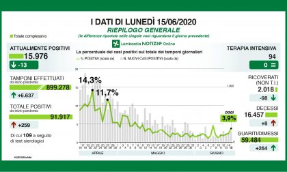 Coronavirus: 259 nuovi positivi e 8 decessi in Lombardia I DATI
