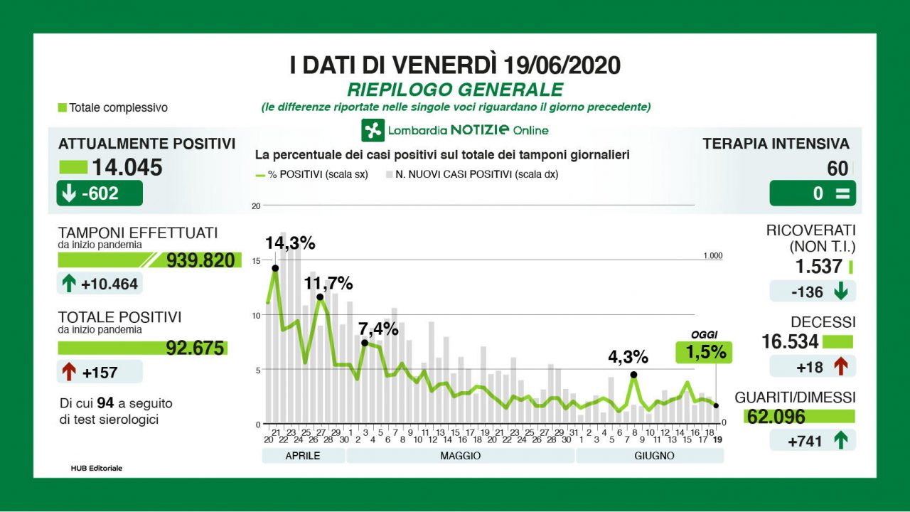 Coronavirus: i dati di oggi in Lombardia. Demicheli “I debolmente positivi hanno una carica virale molto bassa”