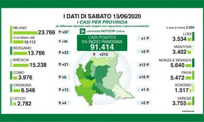 In un giorno tredici nuovi contagiati in Brianza