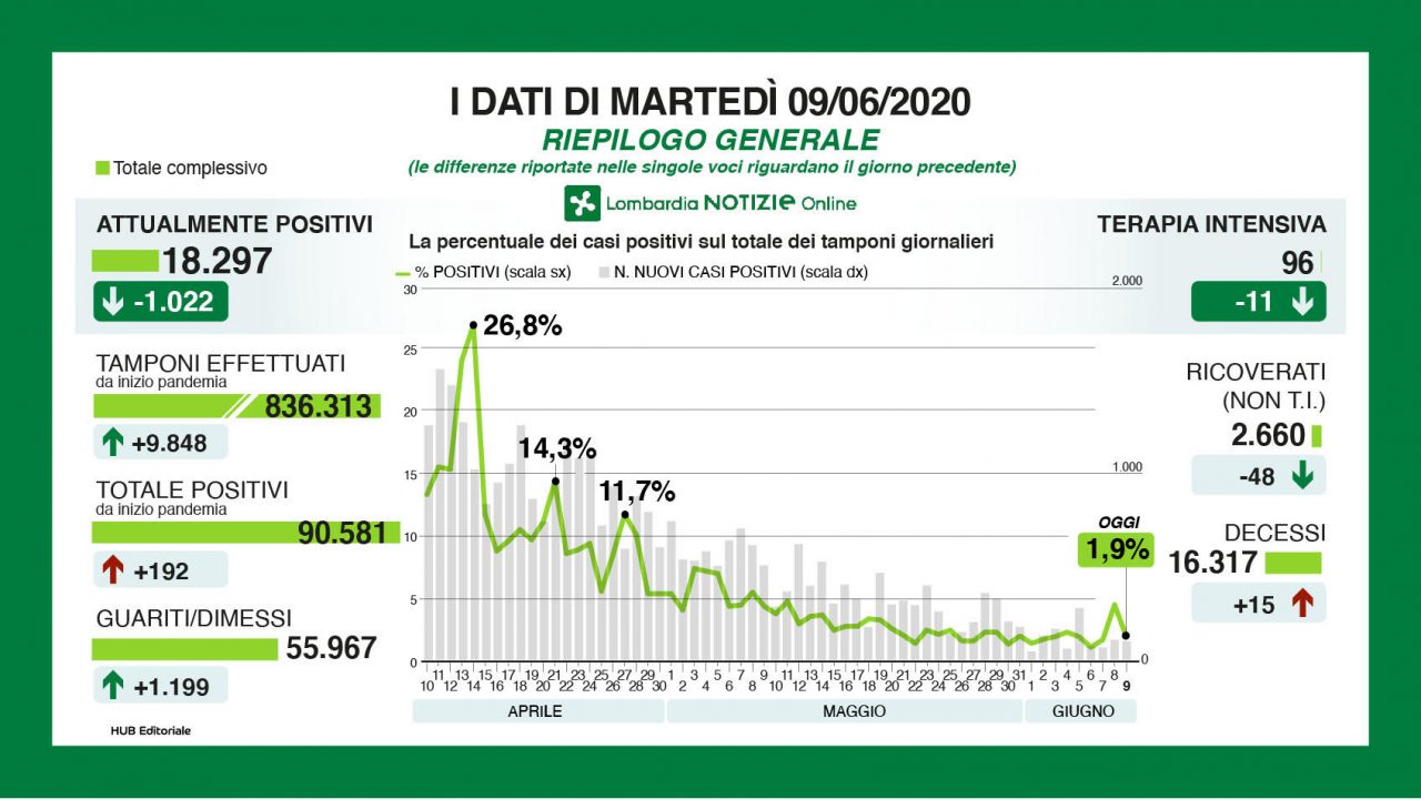 Coronavirus Lombardia: i ricoverati in terapia intensiva scendono sotto quota 100 I DATI
