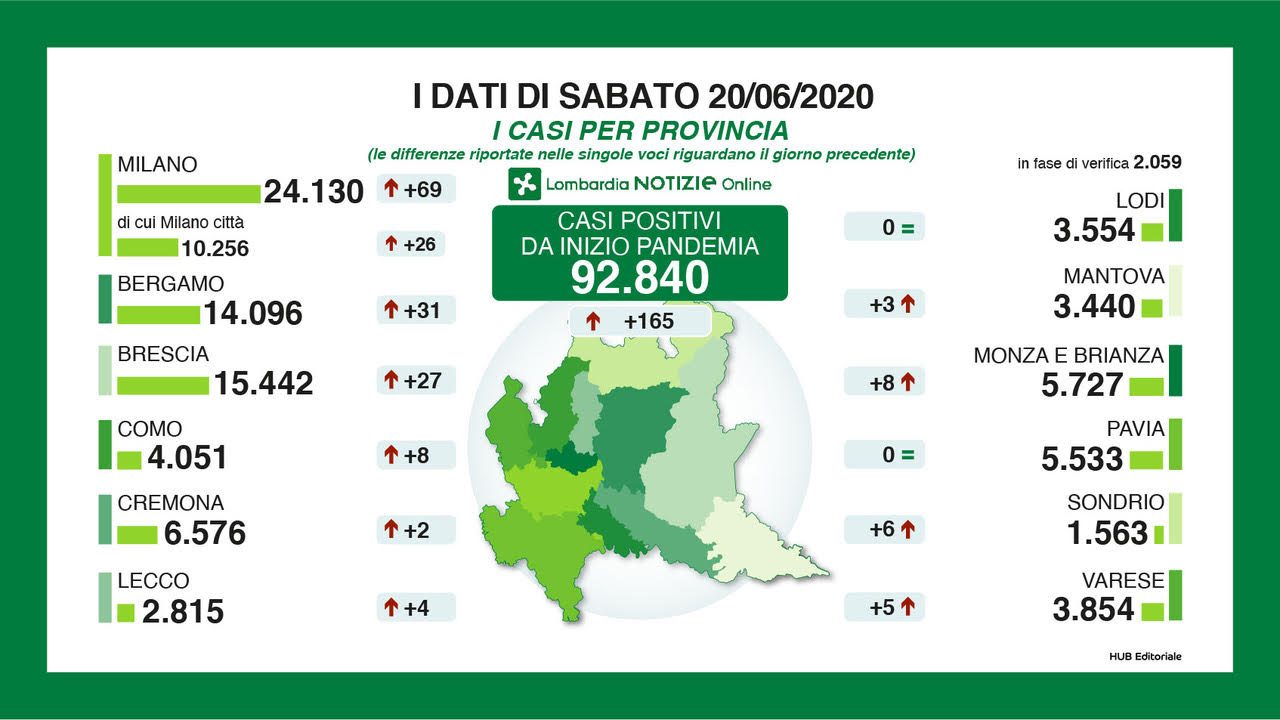 Pandemia Covid, scendono le Terapie intensive