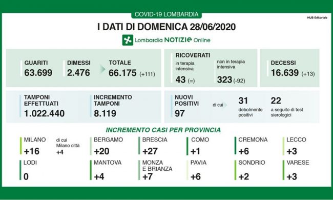 Coronavirus Lombardia, i dati del 28 giugno: + 97 casi, 13 morti