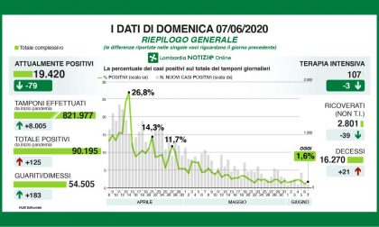 Coronavirus: solo 2 contagi in Provincia MB. I dati di domenica 7 giugno