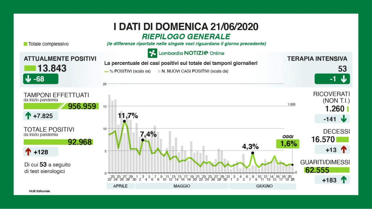 Coronavirus: 128 nuovi positivi, solo 4 i contagi a MB