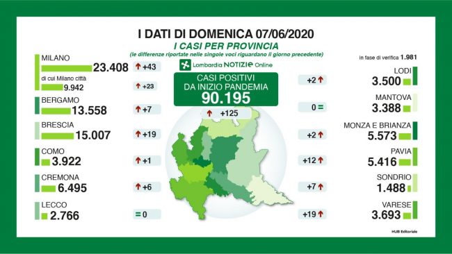 Coronavirus: i dati di domenica 7 giugno