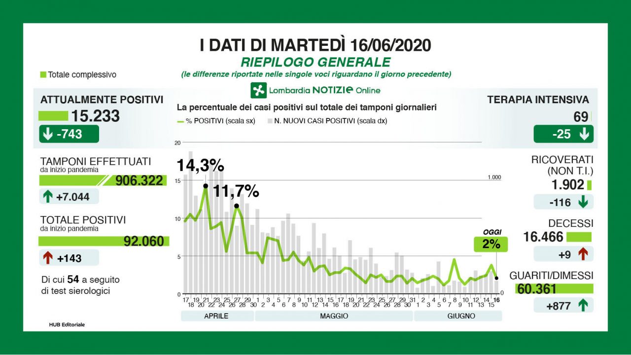 Coronavirus Lombardia: i ricoverati in terapia intensiva scendono a quota 69
